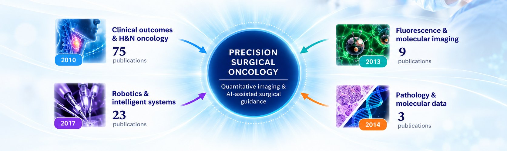 Four research areas converging on precision surgical oncology — quantitative imaging and AI-assisted surgical guidance: clinical outcomes and head & neck oncology (75 publications, since 2010), robotics and intelligent systems (23, since 2017), fluorescence and molecular imaging (9, since 2013), pathology and molecular data (3, since 2014).